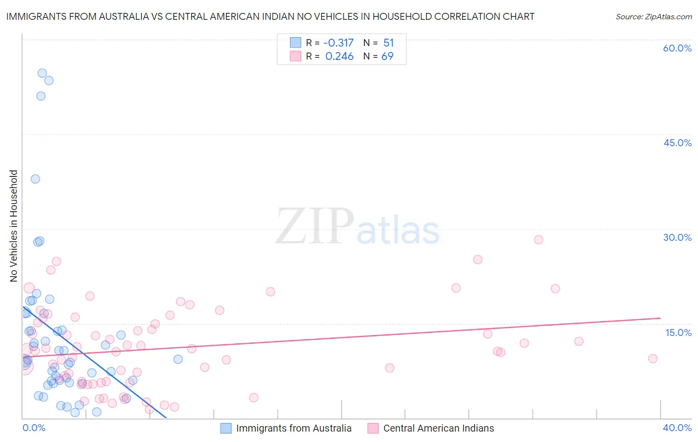 Immigrants from Australia vs Central American Indian No Vehicles in Household