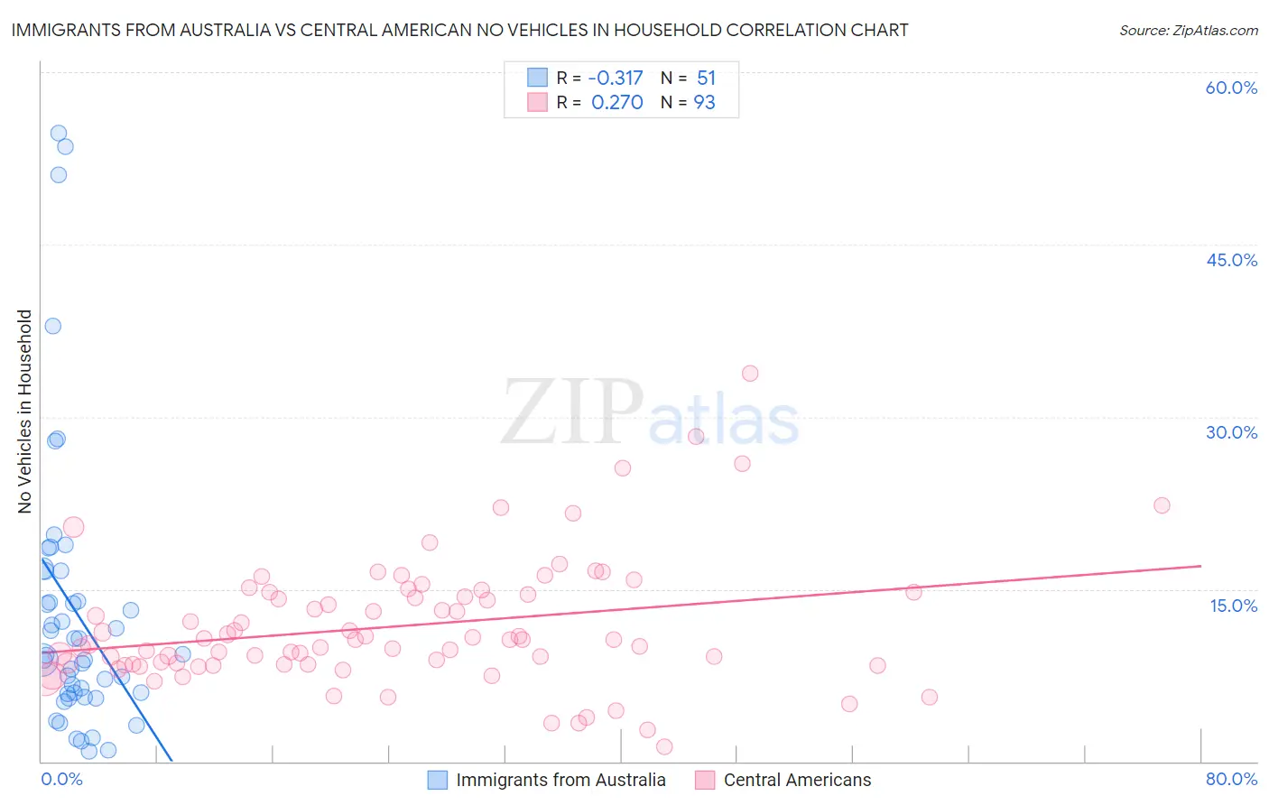 Immigrants from Australia vs Central American No Vehicles in Household