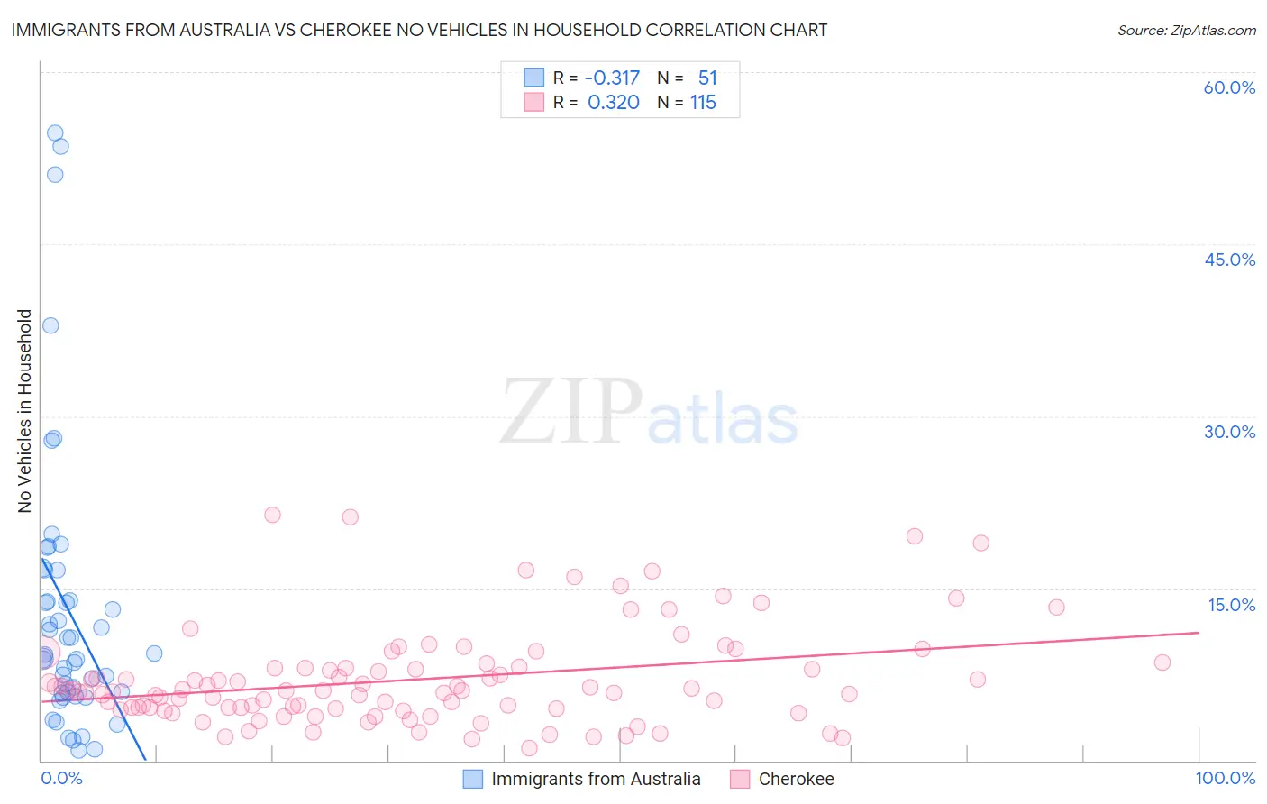 Immigrants from Australia vs Cherokee No Vehicles in Household