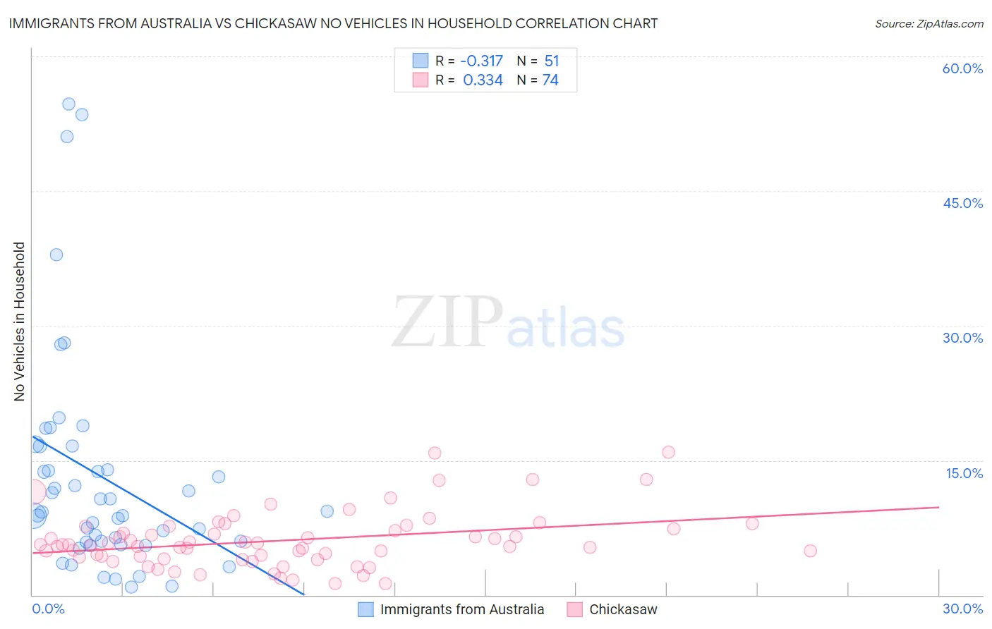Immigrants from Australia vs Chickasaw No Vehicles in Household