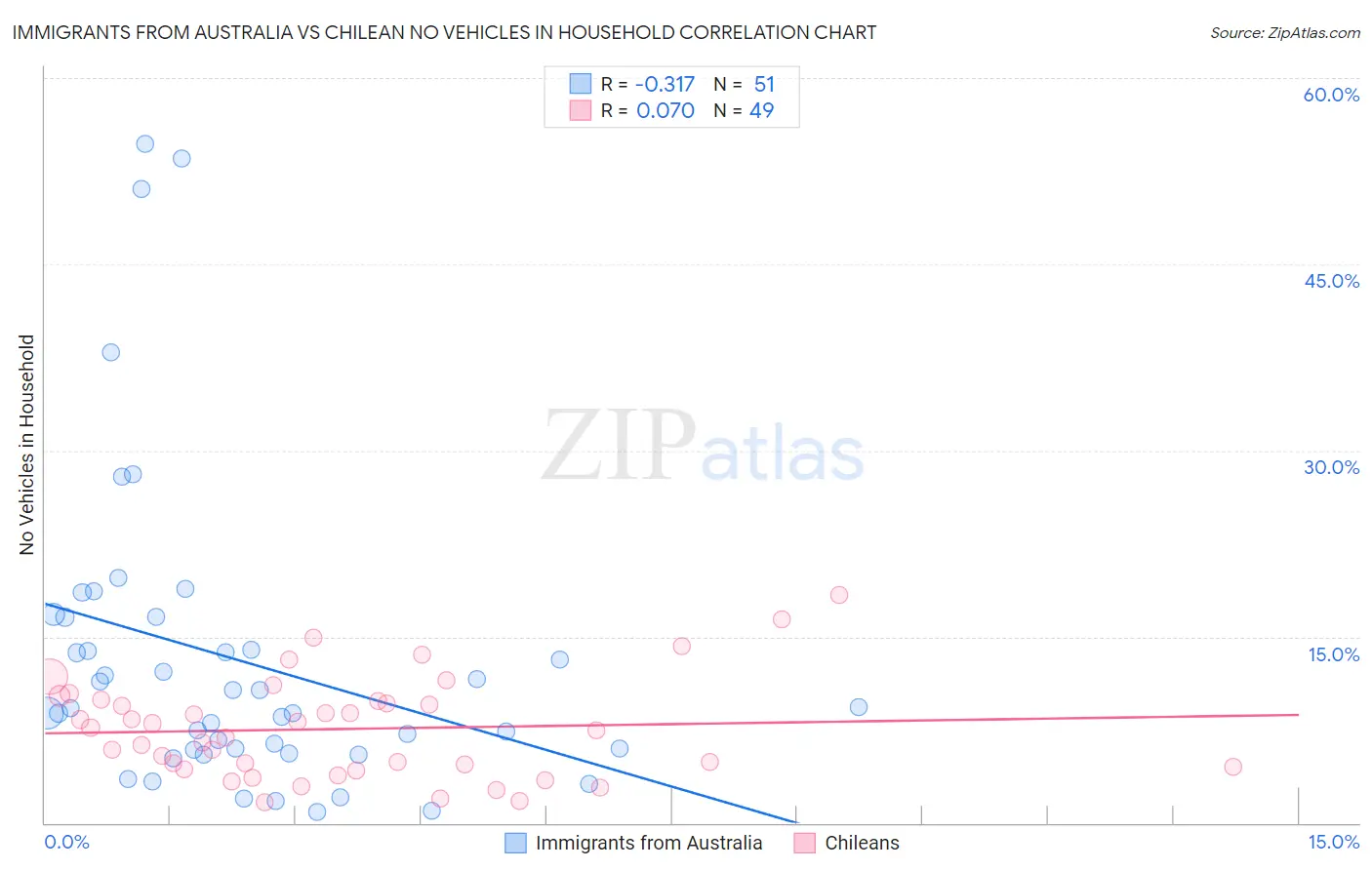 Immigrants from Australia vs Chilean No Vehicles in Household