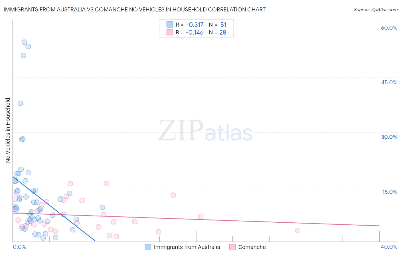 Immigrants from Australia vs Comanche No Vehicles in Household