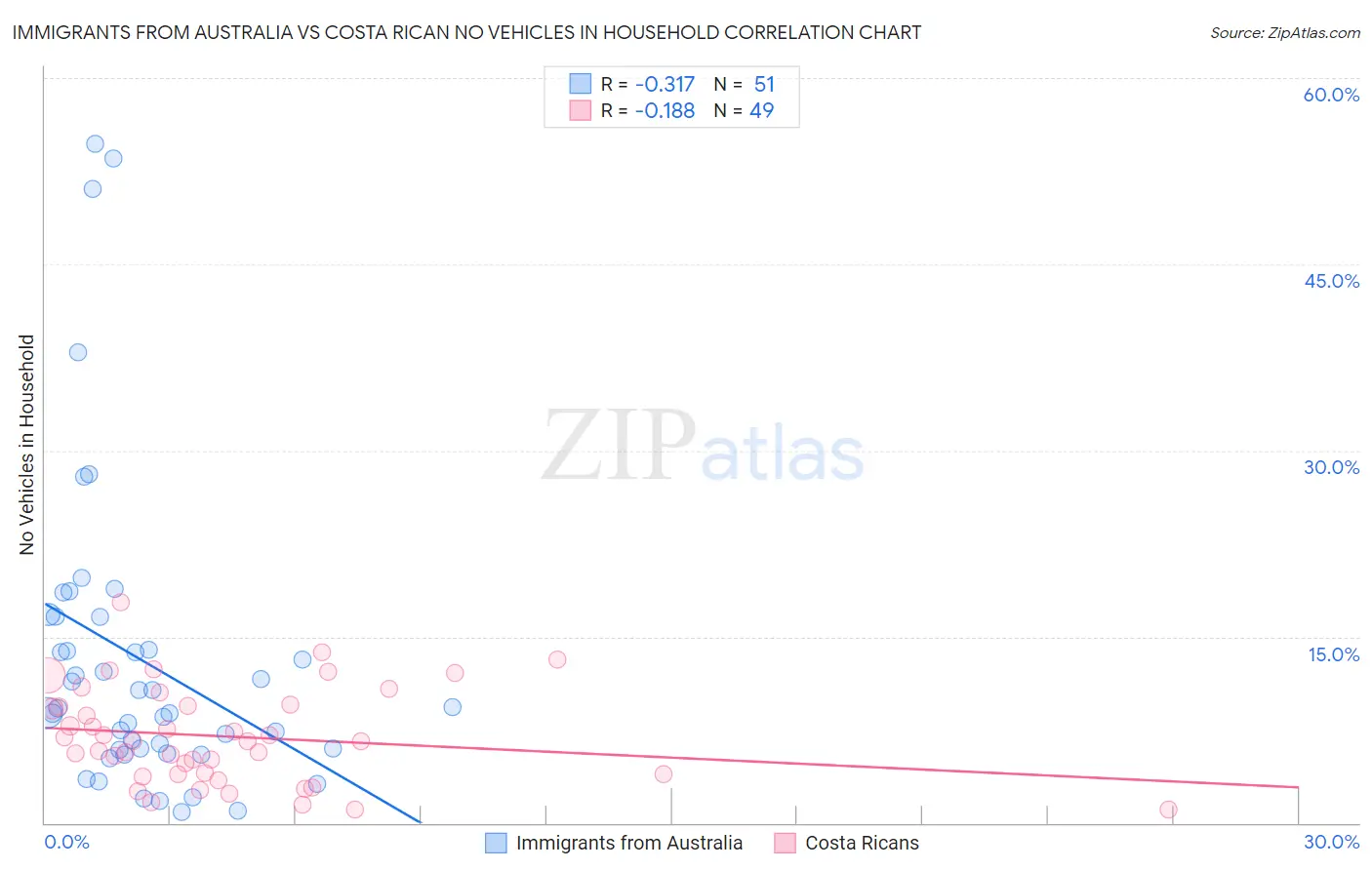 Immigrants from Australia vs Costa Rican No Vehicles in Household