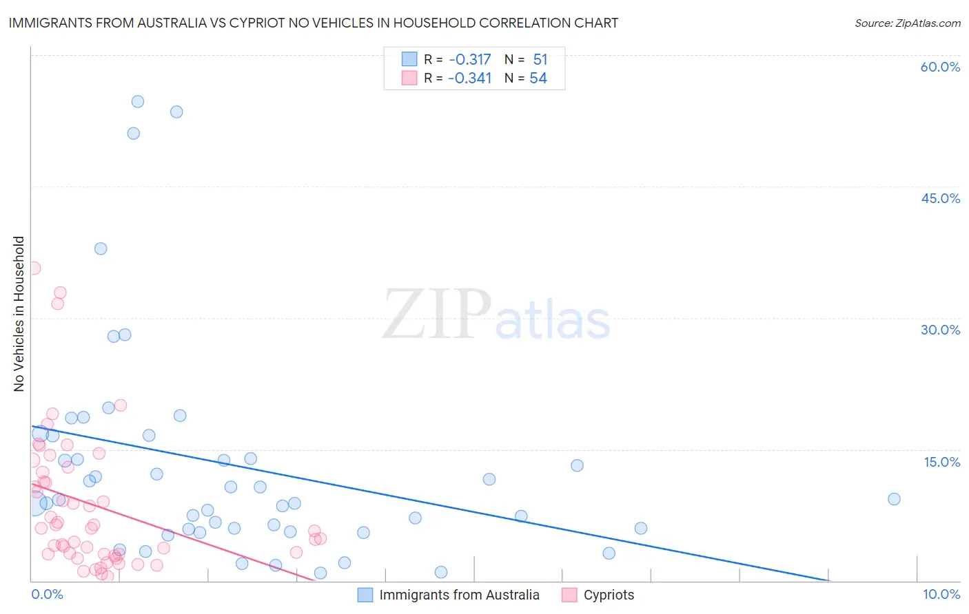 Immigrants from Australia vs Cypriot No Vehicles in Household
