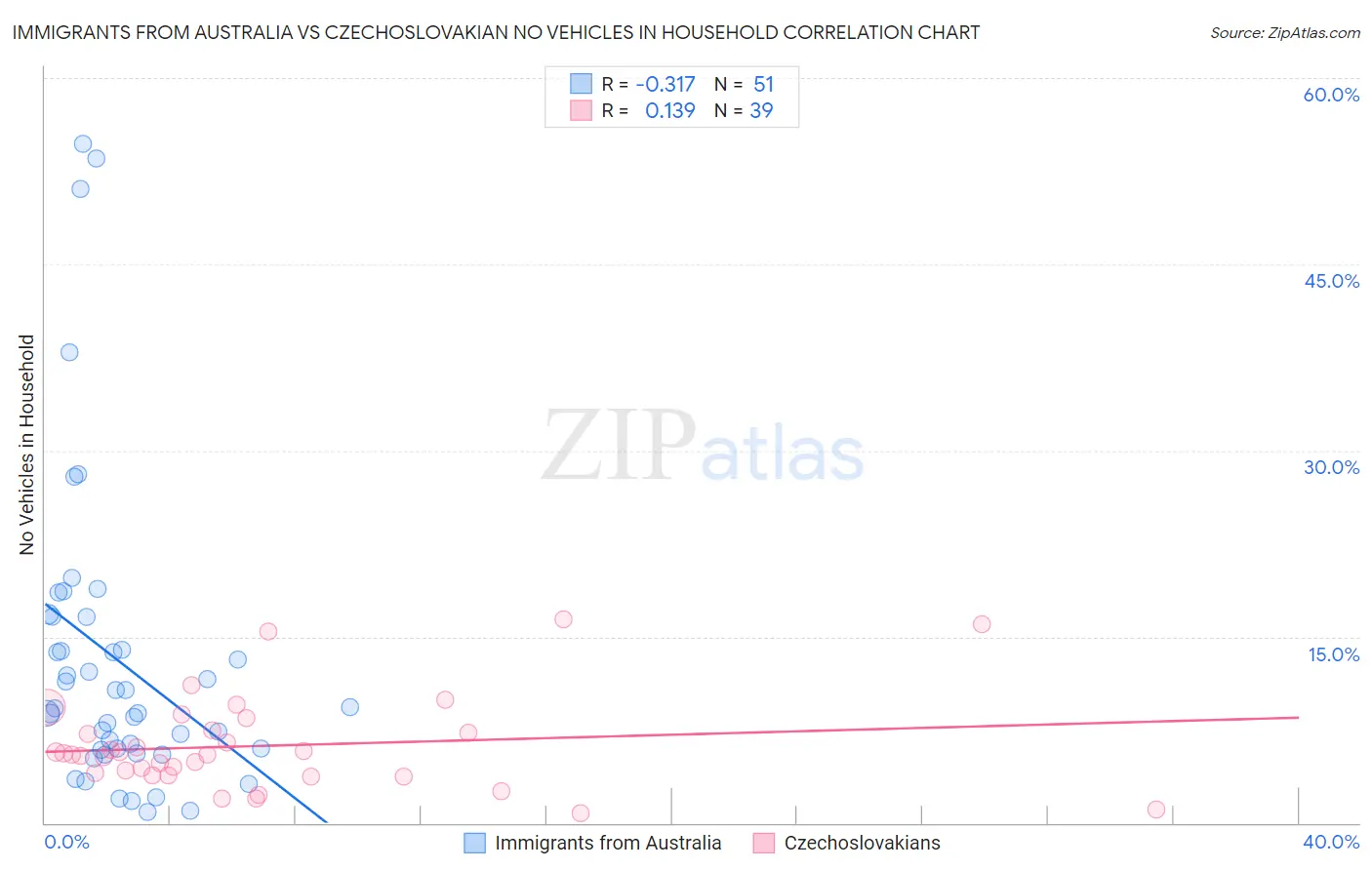 Immigrants from Australia vs Czechoslovakian No Vehicles in Household