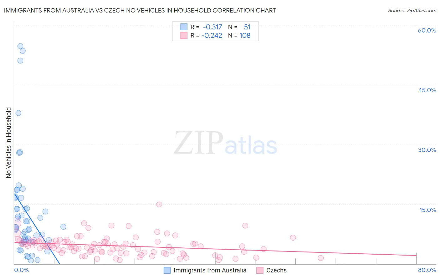 Immigrants from Australia vs Czech No Vehicles in Household