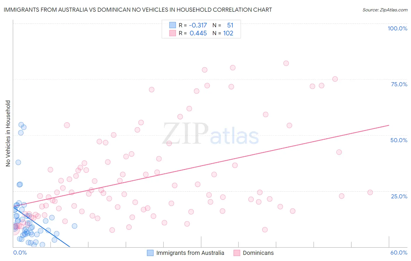 Immigrants from Australia vs Dominican No Vehicles in Household