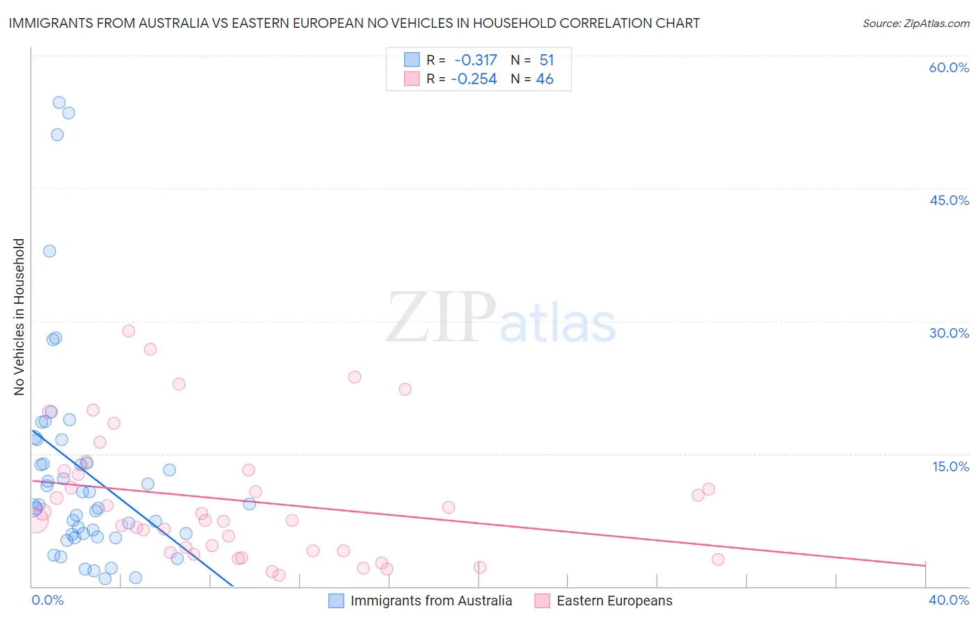 Immigrants from Australia vs Eastern European No Vehicles in Household