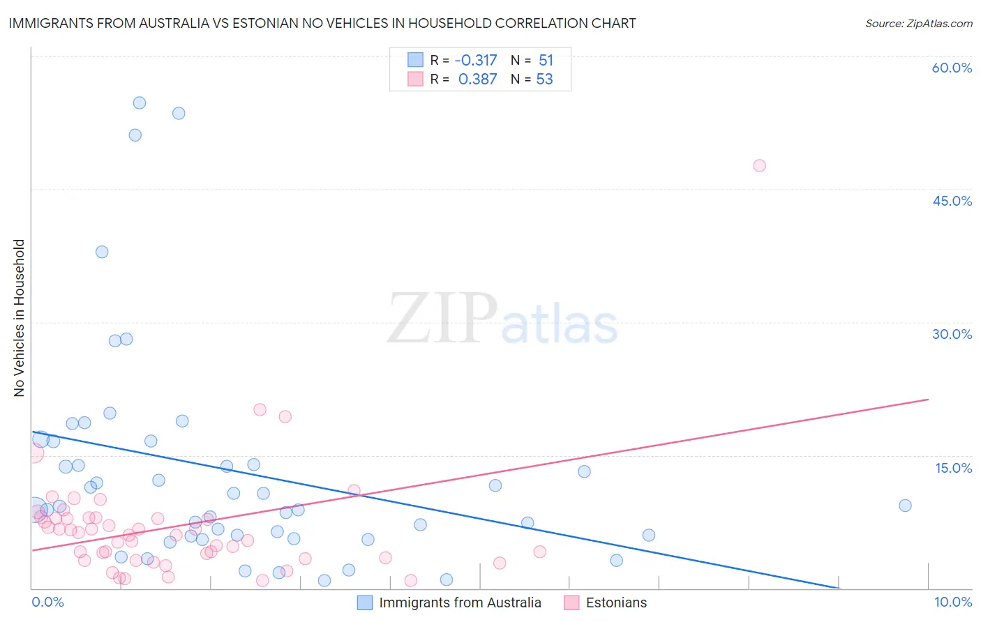 Immigrants from Australia vs Estonian No Vehicles in Household