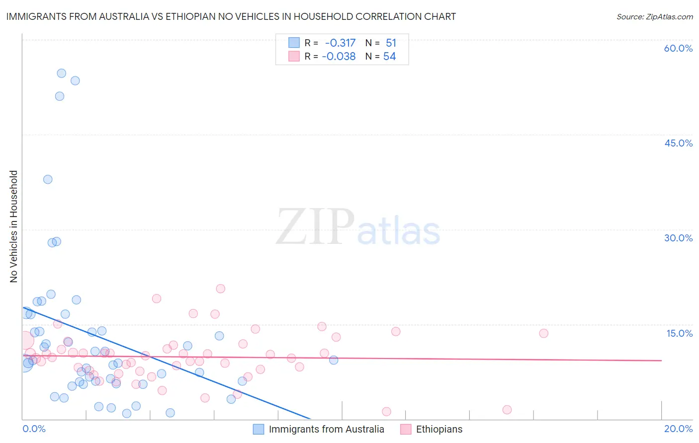 Immigrants from Australia vs Ethiopian No Vehicles in Household