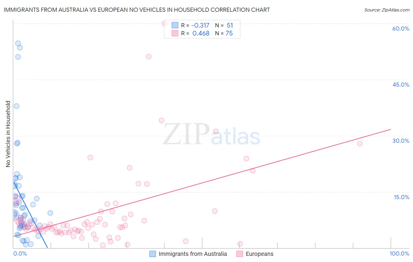 Immigrants from Australia vs European No Vehicles in Household