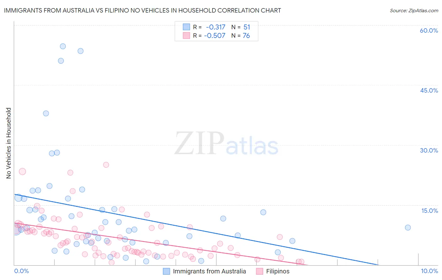 Immigrants from Australia vs Filipino No Vehicles in Household