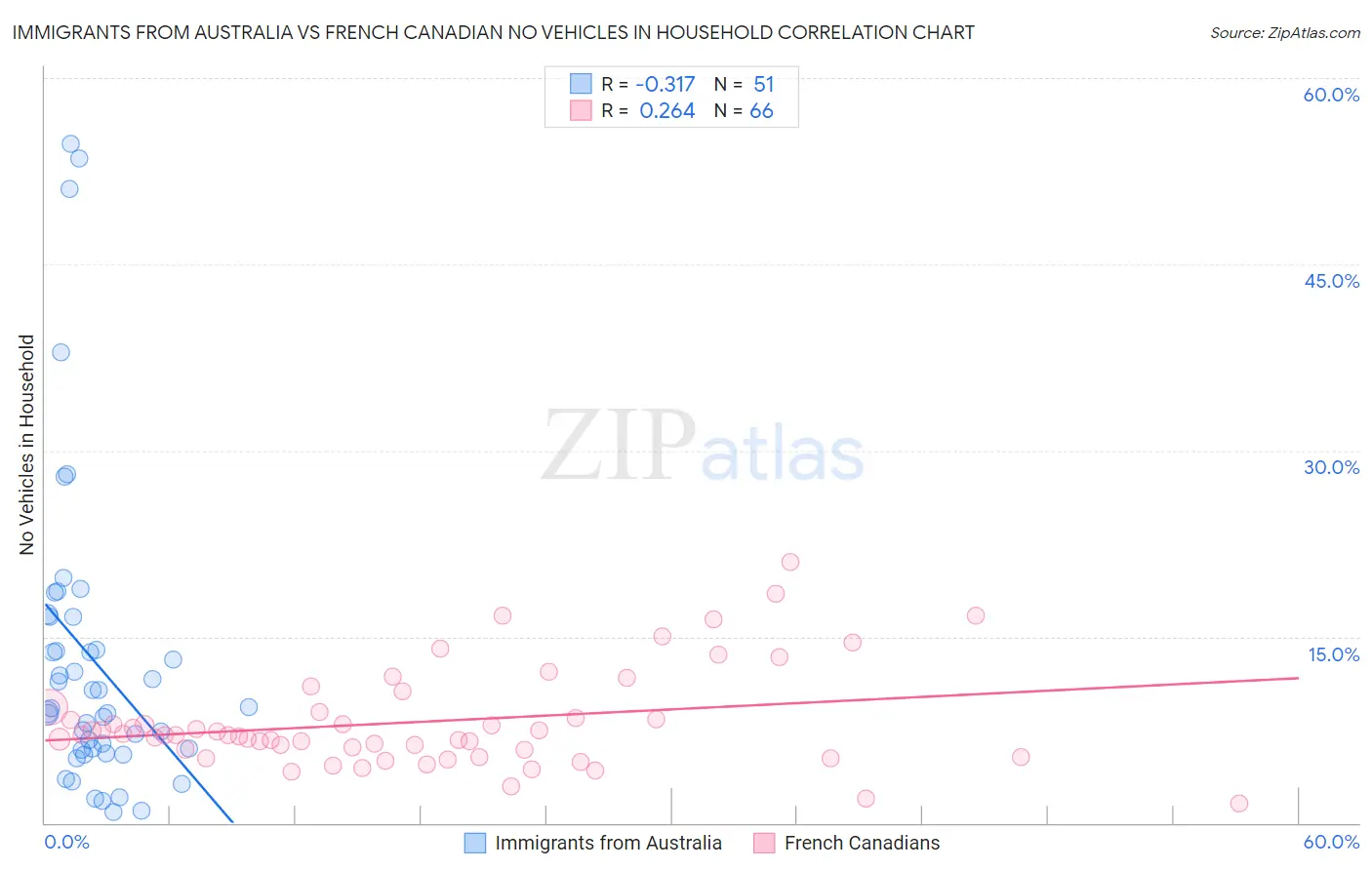 Immigrants from Australia vs French Canadian No Vehicles in Household