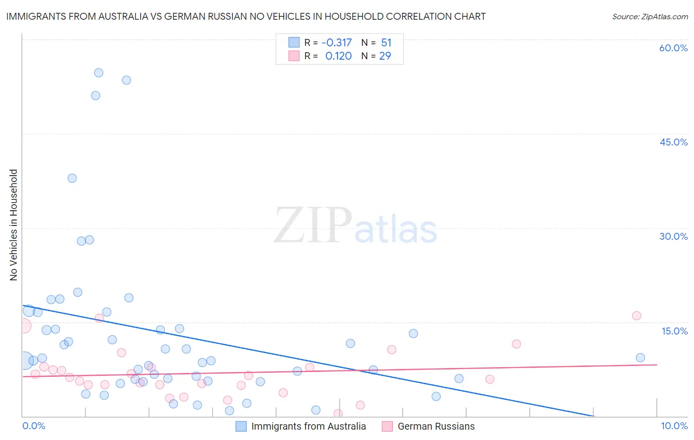 Immigrants from Australia vs German Russian No Vehicles in Household