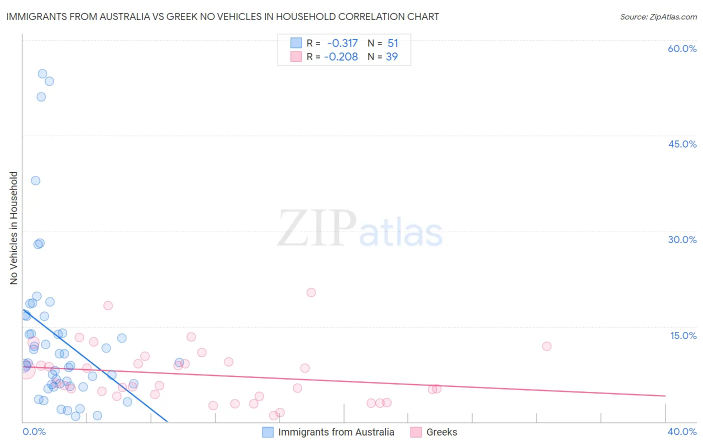 Immigrants from Australia vs Greek No Vehicles in Household