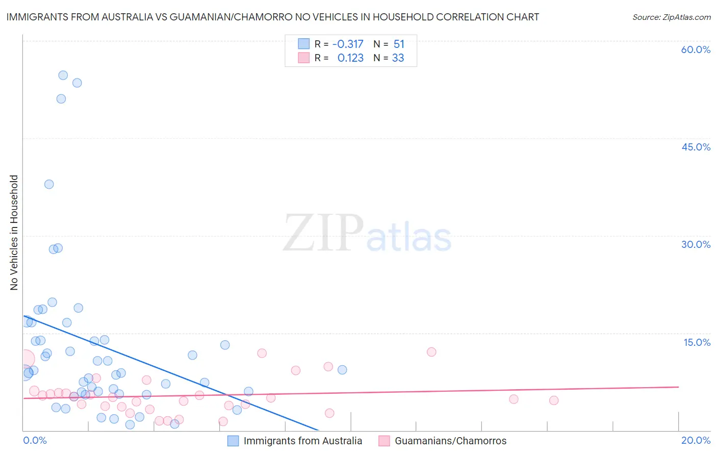 Immigrants from Australia vs Guamanian/Chamorro No Vehicles in Household