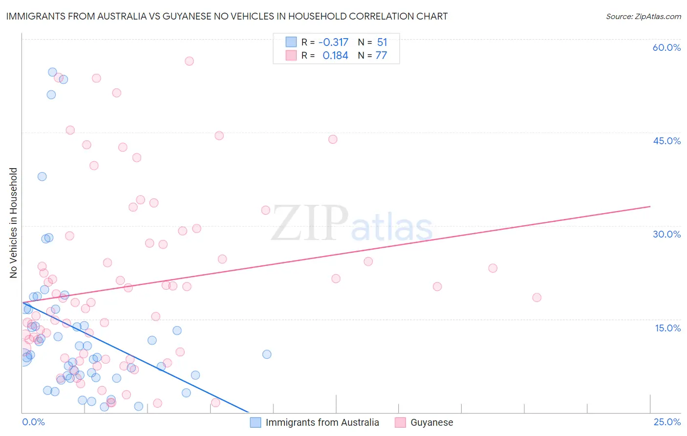 Immigrants from Australia vs Guyanese No Vehicles in Household