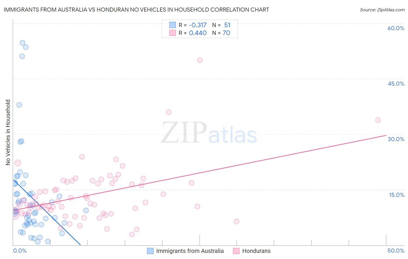Immigrants from Australia vs Honduran No Vehicles in Household