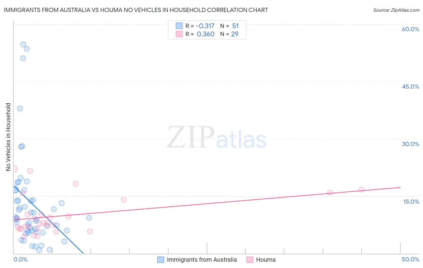Immigrants from Australia vs Houma No Vehicles in Household