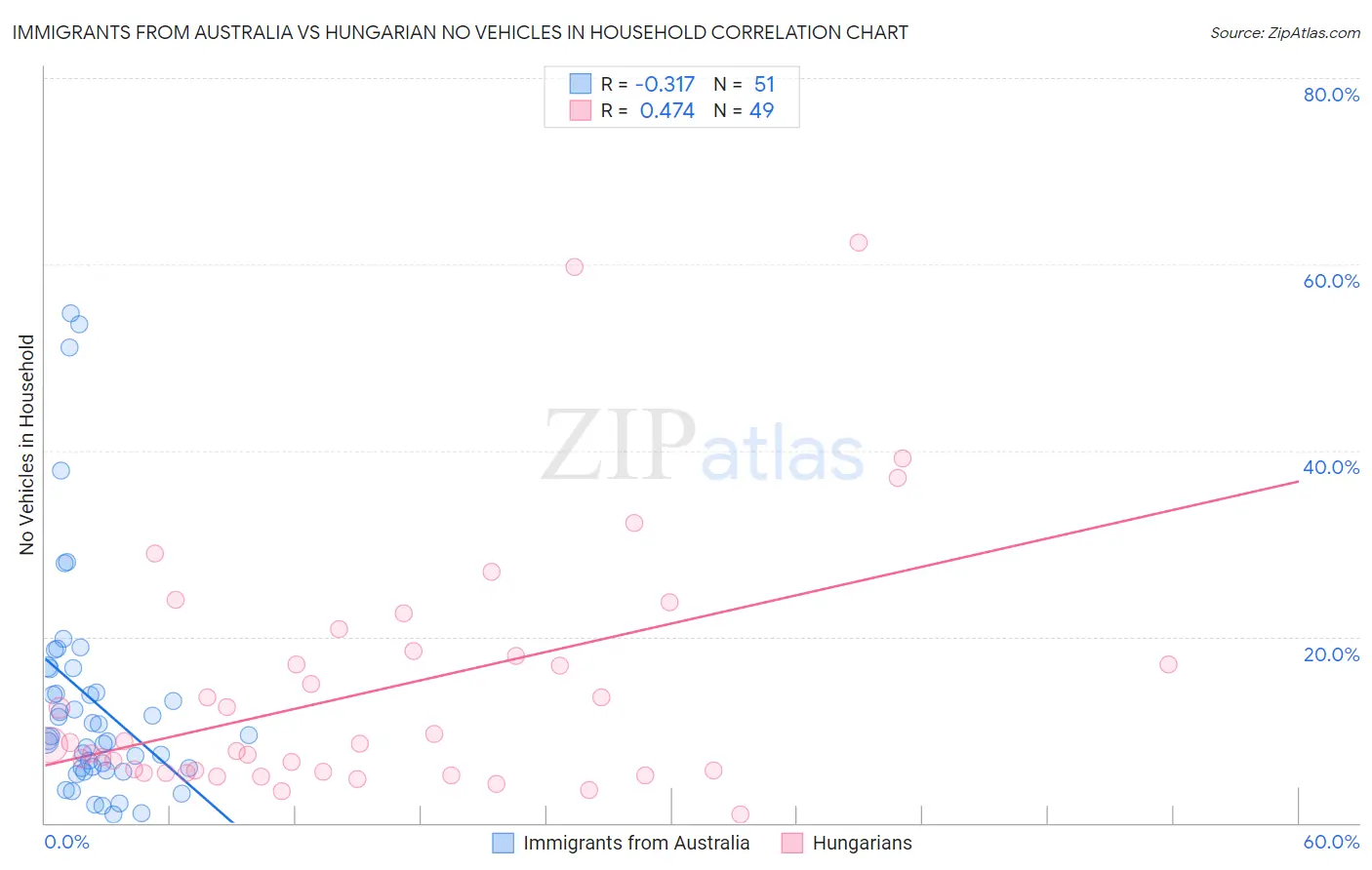 Immigrants from Australia vs Hungarian No Vehicles in Household