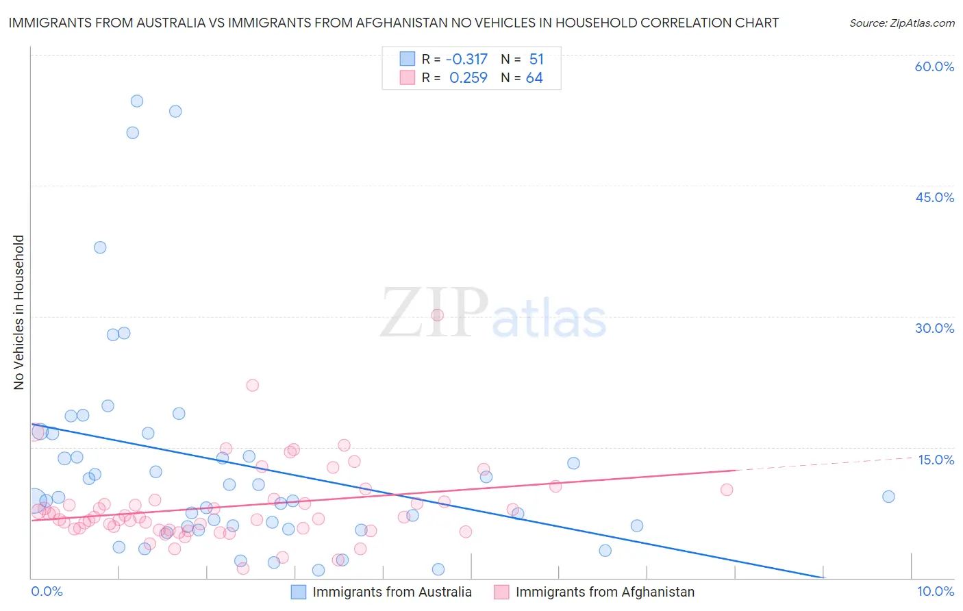 Immigrants from Australia vs Immigrants from Afghanistan No Vehicles in Household