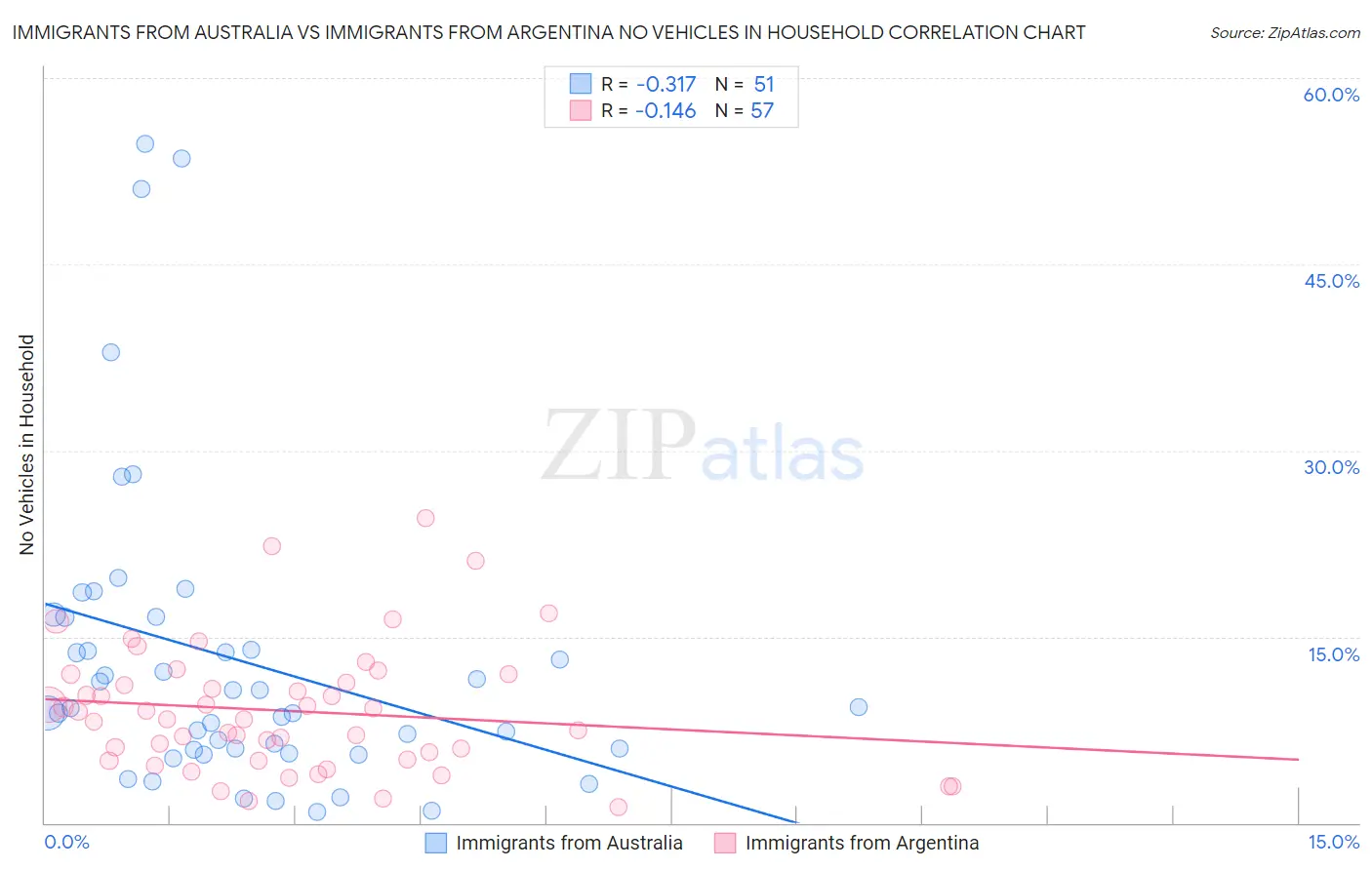 Immigrants from Australia vs Immigrants from Argentina No Vehicles in Household