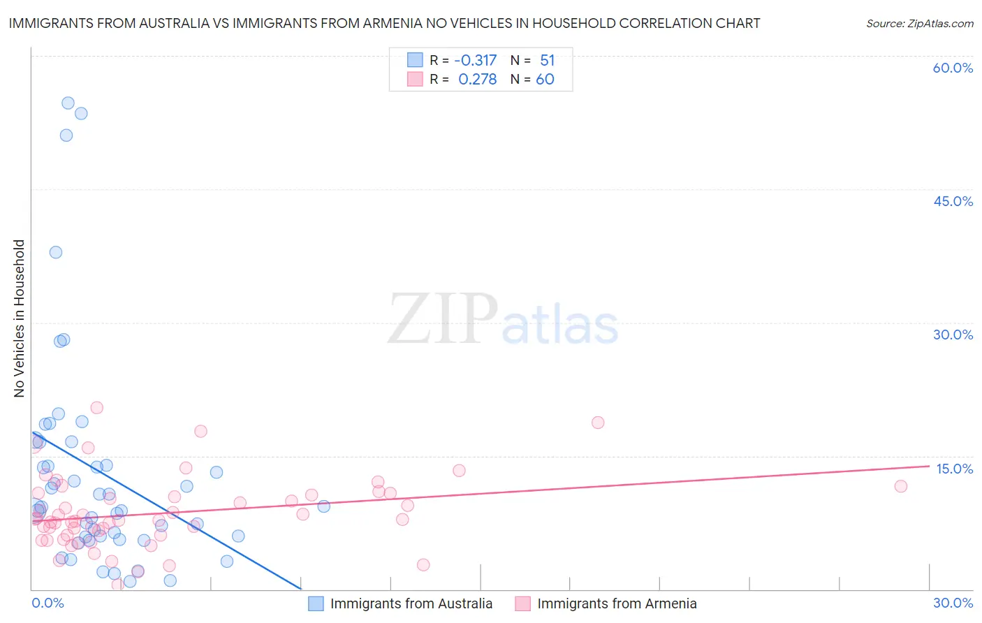 Immigrants from Australia vs Immigrants from Armenia No Vehicles in Household