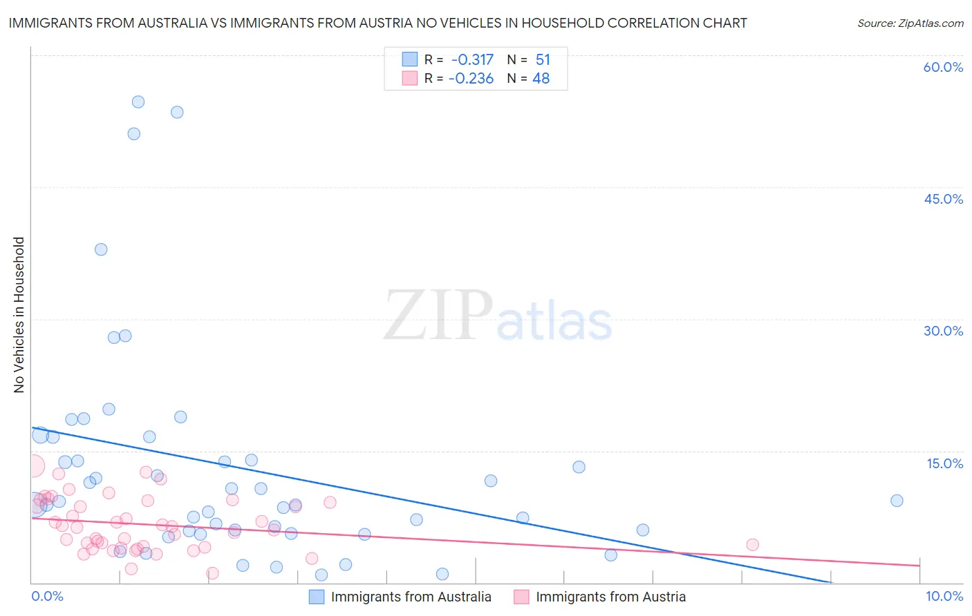 Immigrants from Australia vs Immigrants from Austria No Vehicles in Household