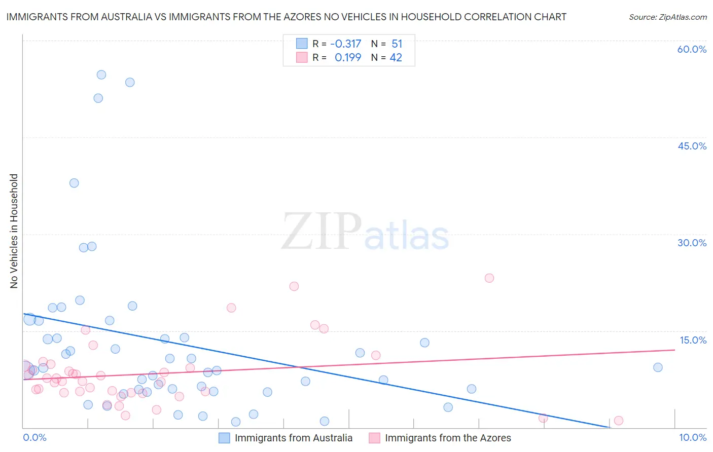 Immigrants from Australia vs Immigrants from the Azores No Vehicles in Household