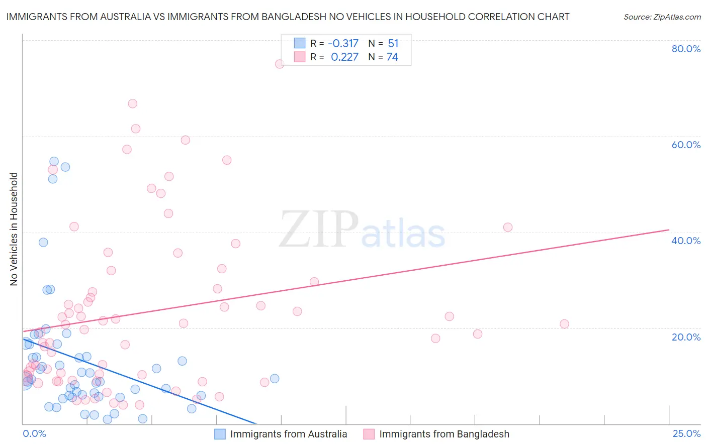 Immigrants from Australia vs Immigrants from Bangladesh No Vehicles in Household