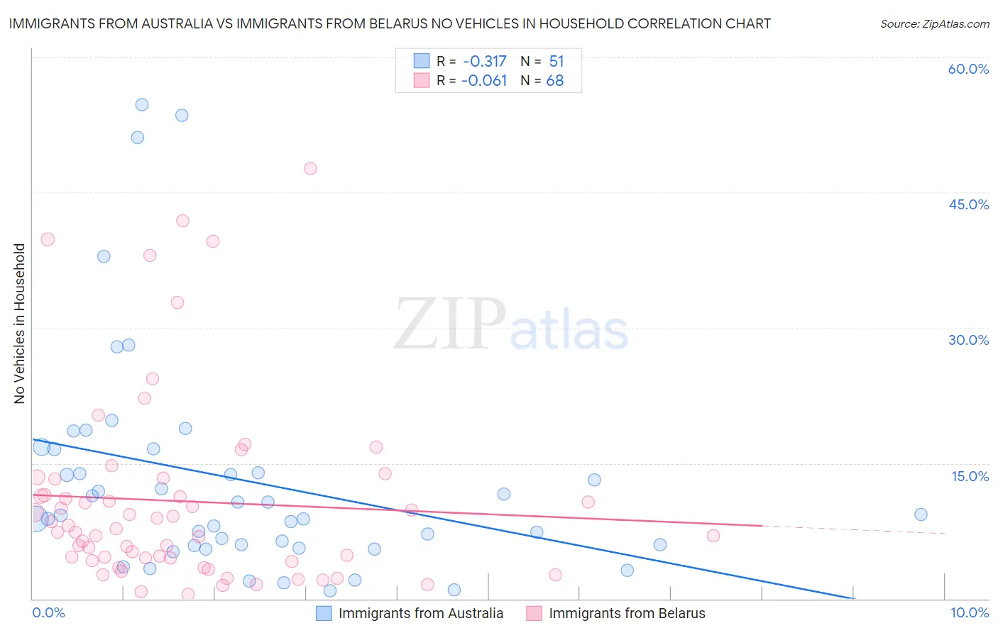 Immigrants from Australia vs Immigrants from Belarus No Vehicles in Household