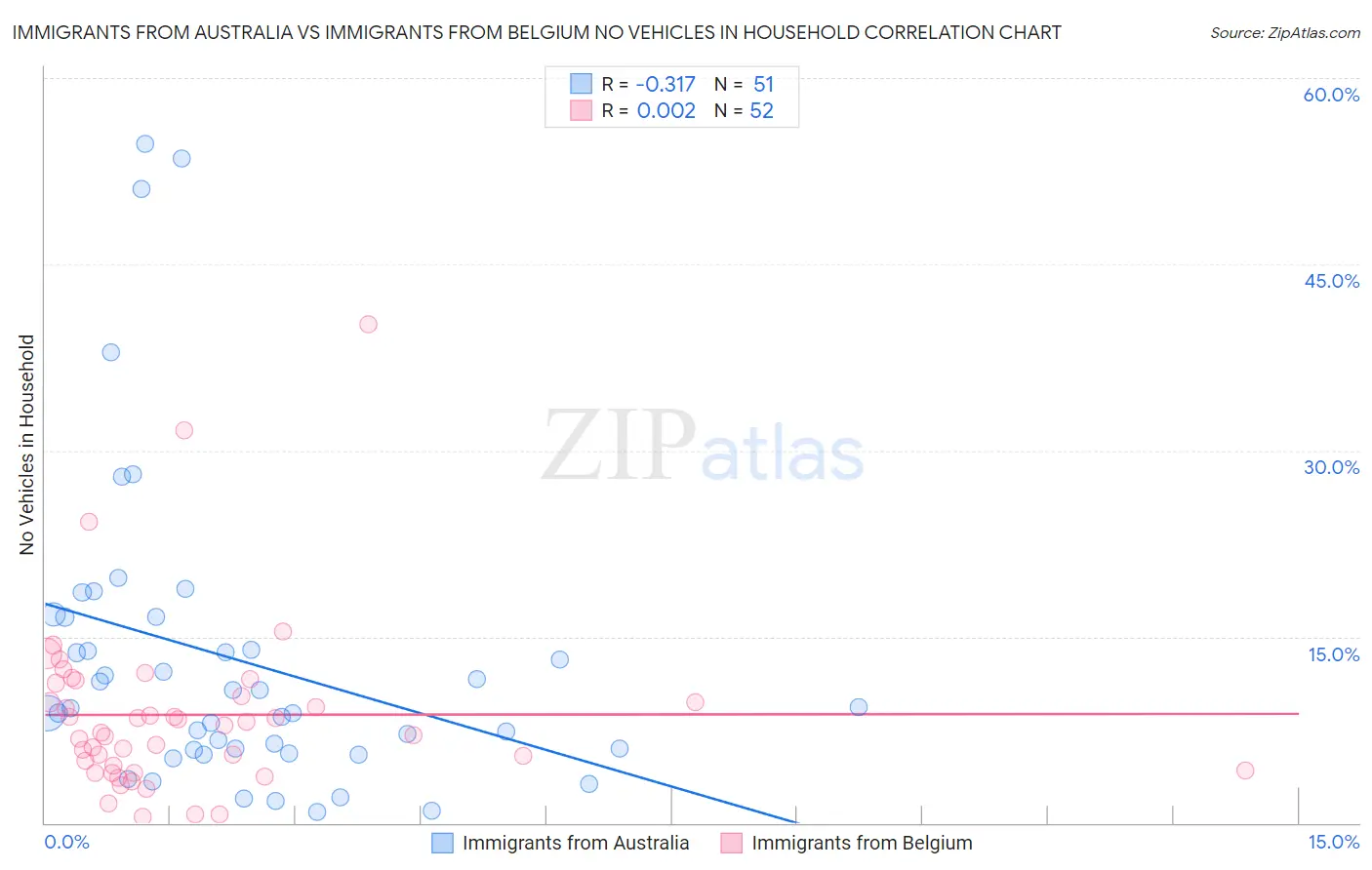 Immigrants from Australia vs Immigrants from Belgium No Vehicles in Household