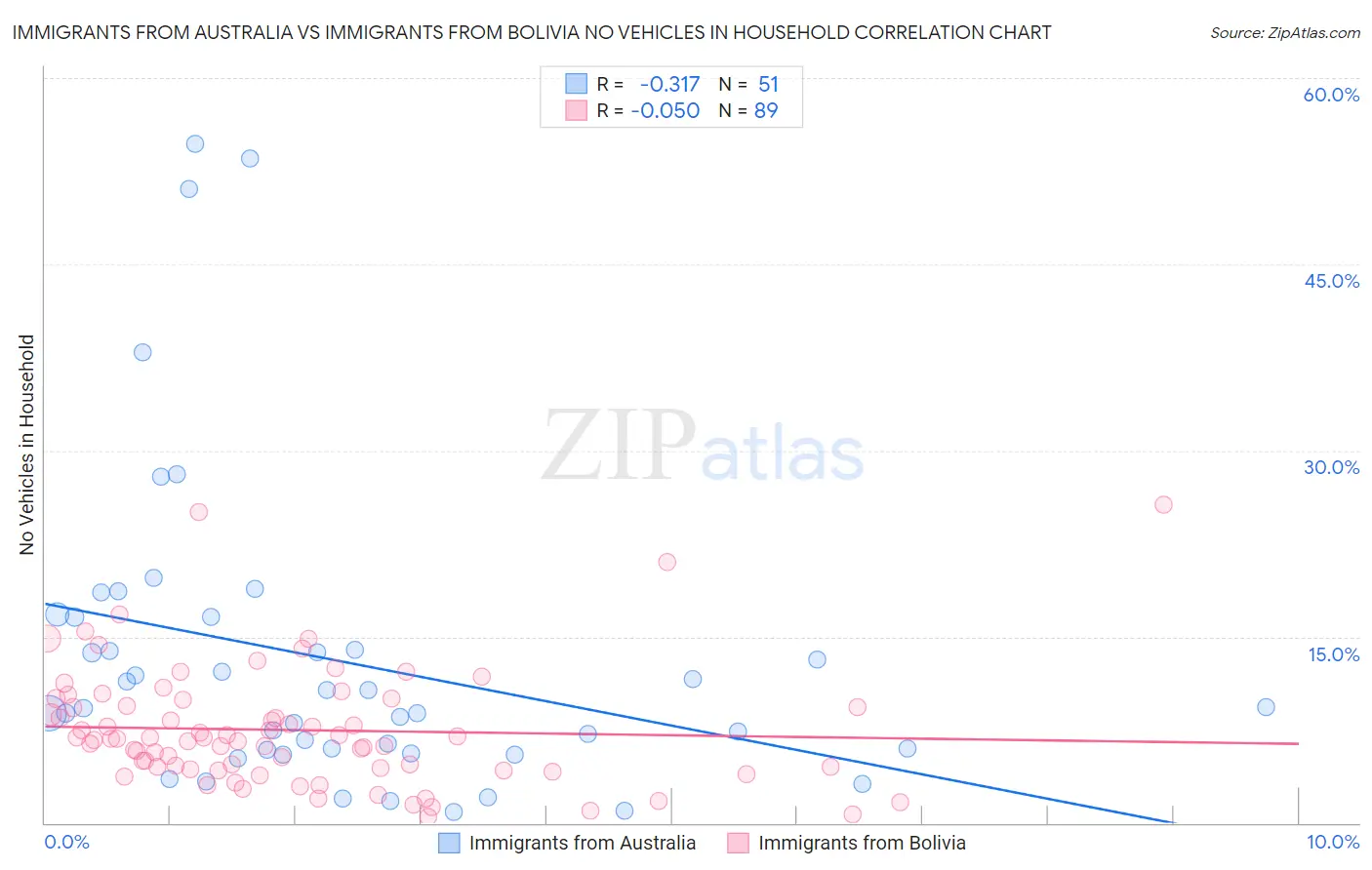 Immigrants from Australia vs Immigrants from Bolivia No Vehicles in Household