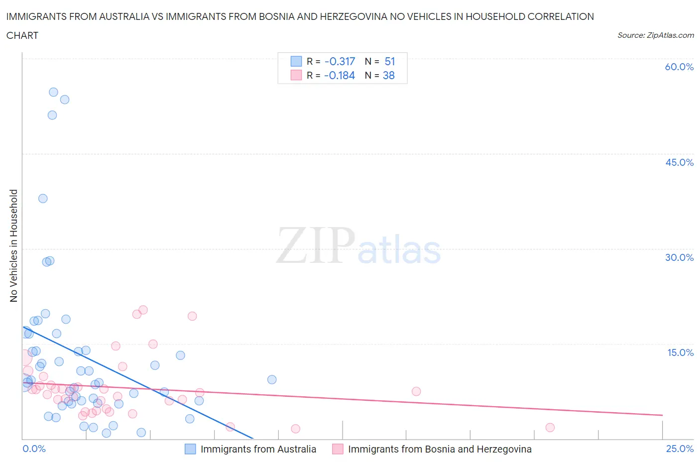 Immigrants from Australia vs Immigrants from Bosnia and Herzegovina No Vehicles in Household