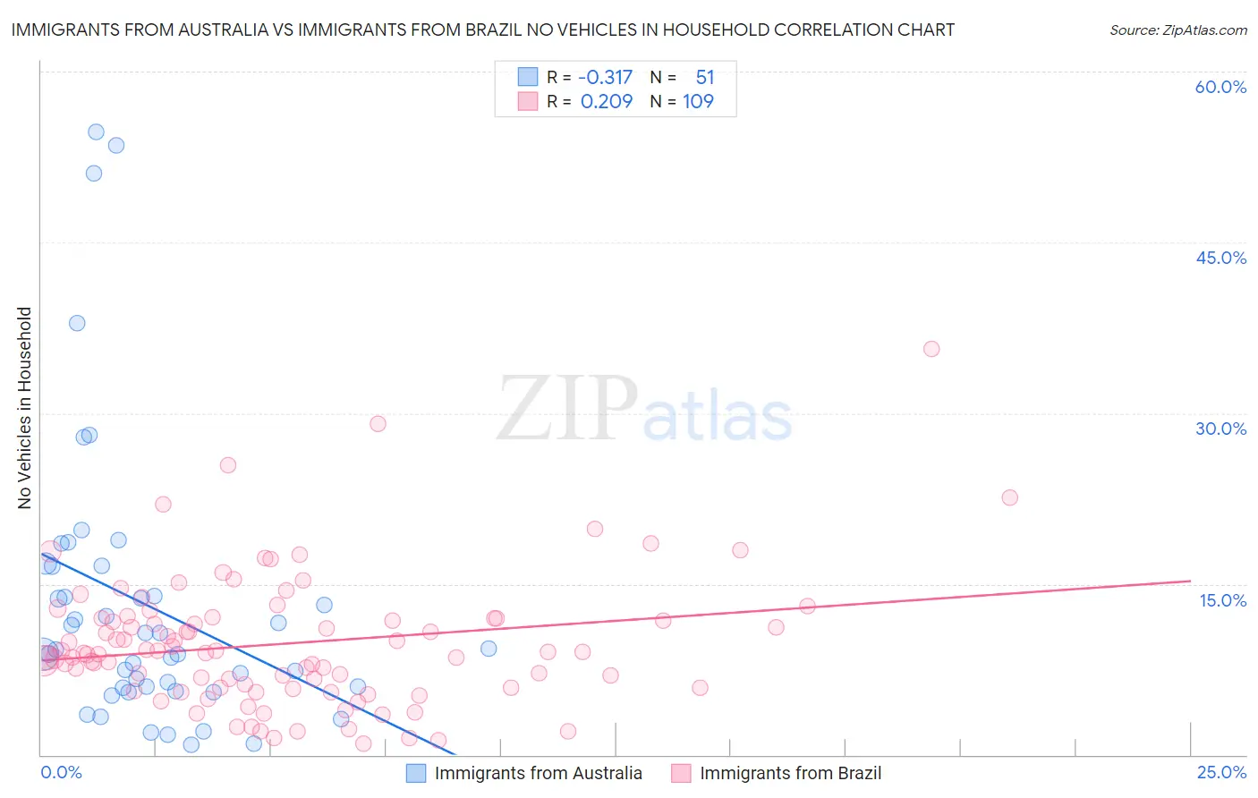 Immigrants from Australia vs Immigrants from Brazil No Vehicles in Household