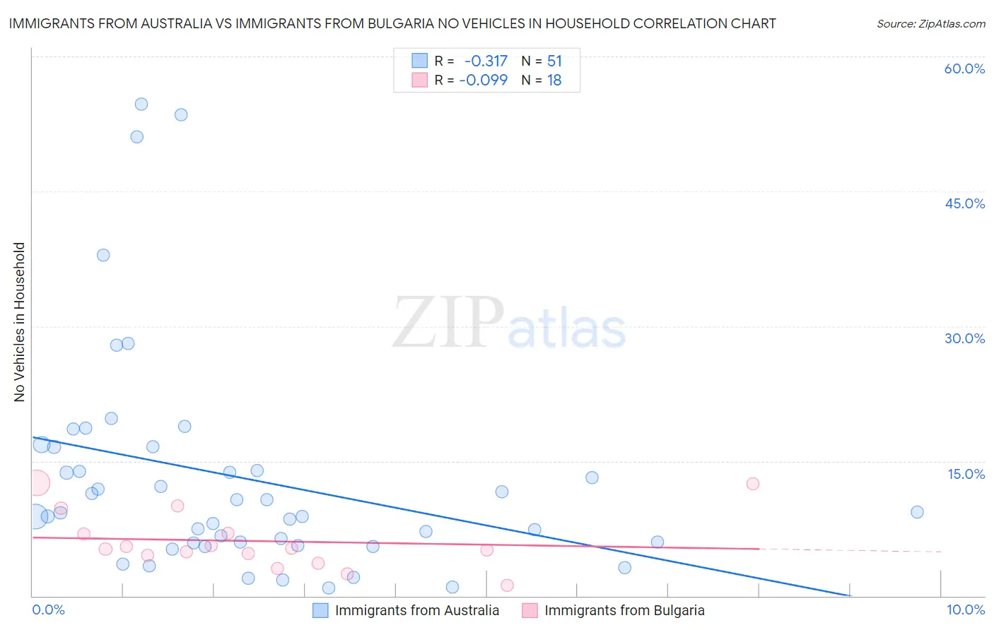 Immigrants from Australia vs Immigrants from Bulgaria No Vehicles in Household