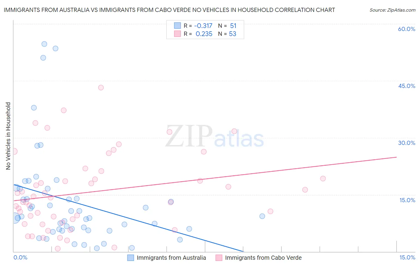 Immigrants from Australia vs Immigrants from Cabo Verde No Vehicles in Household