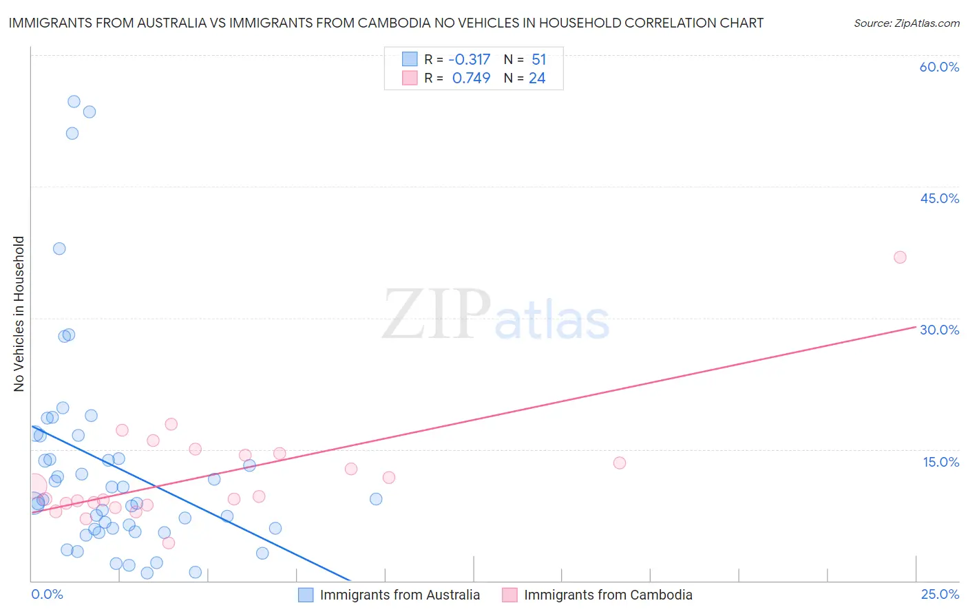 Immigrants from Australia vs Immigrants from Cambodia No Vehicles in Household