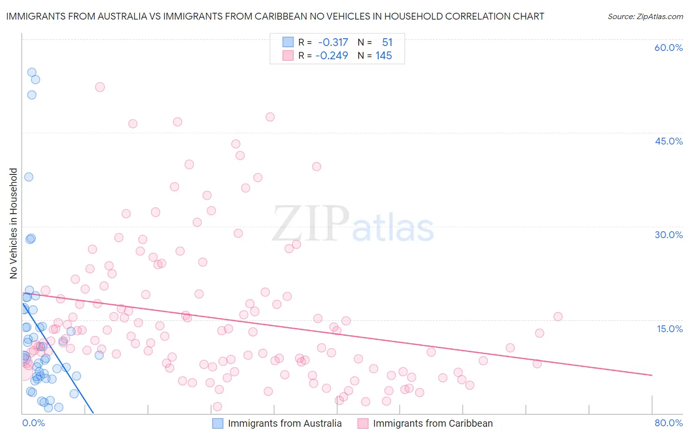Immigrants from Australia vs Immigrants from Caribbean No Vehicles in Household