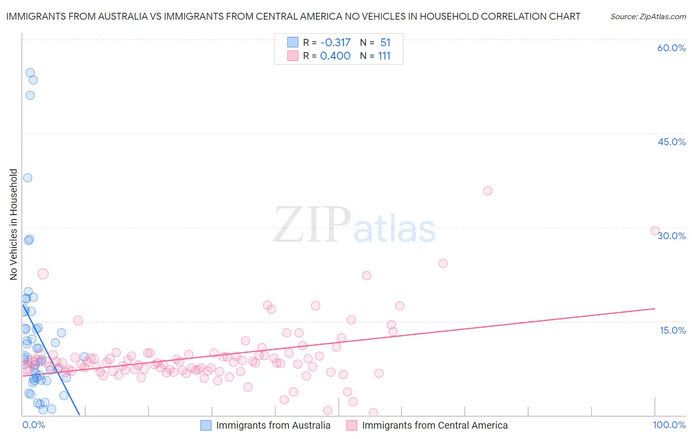 Immigrants from Australia vs Immigrants from Central America No Vehicles in Household