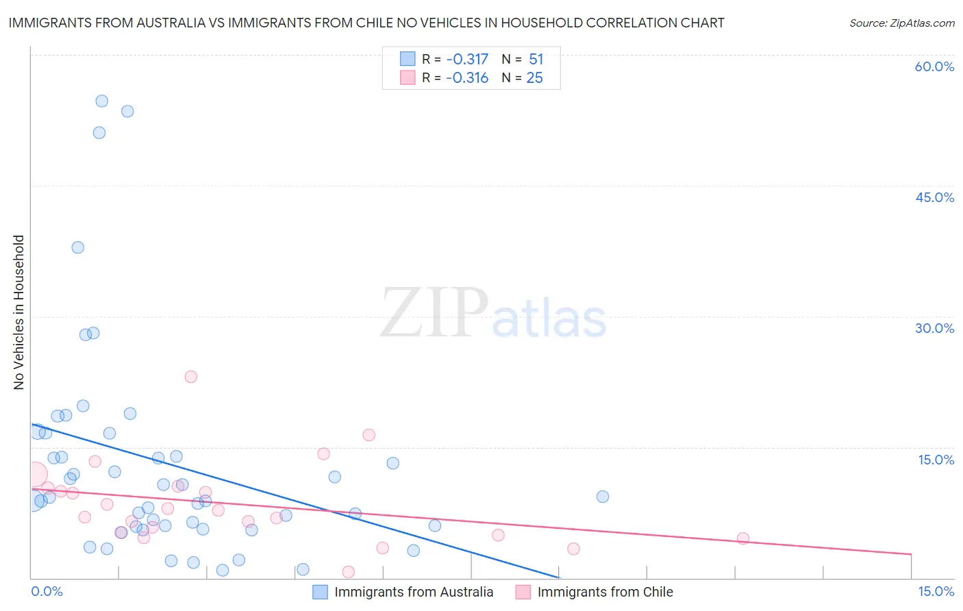 Immigrants from Australia vs Immigrants from Chile No Vehicles in Household