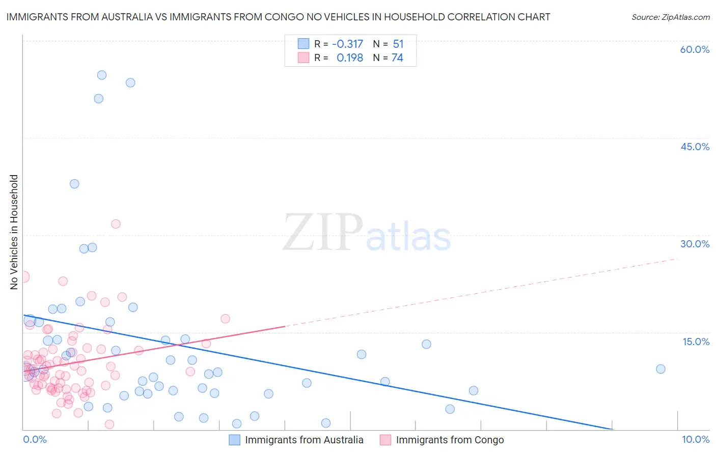Immigrants from Australia vs Immigrants from Congo No Vehicles in Household