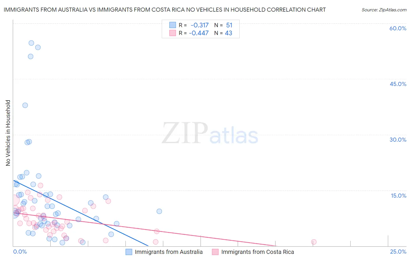 Immigrants from Australia vs Immigrants from Costa Rica No Vehicles in Household
