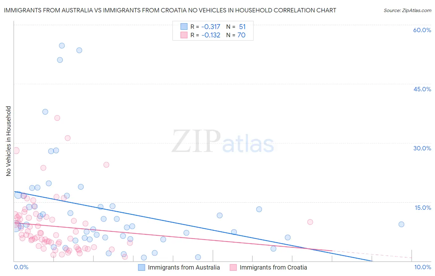 Immigrants from Australia vs Immigrants from Croatia No Vehicles in Household