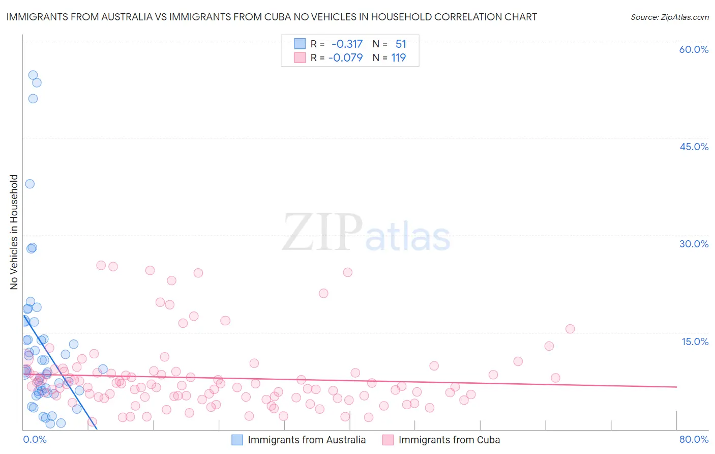 Immigrants from Australia vs Immigrants from Cuba No Vehicles in Household