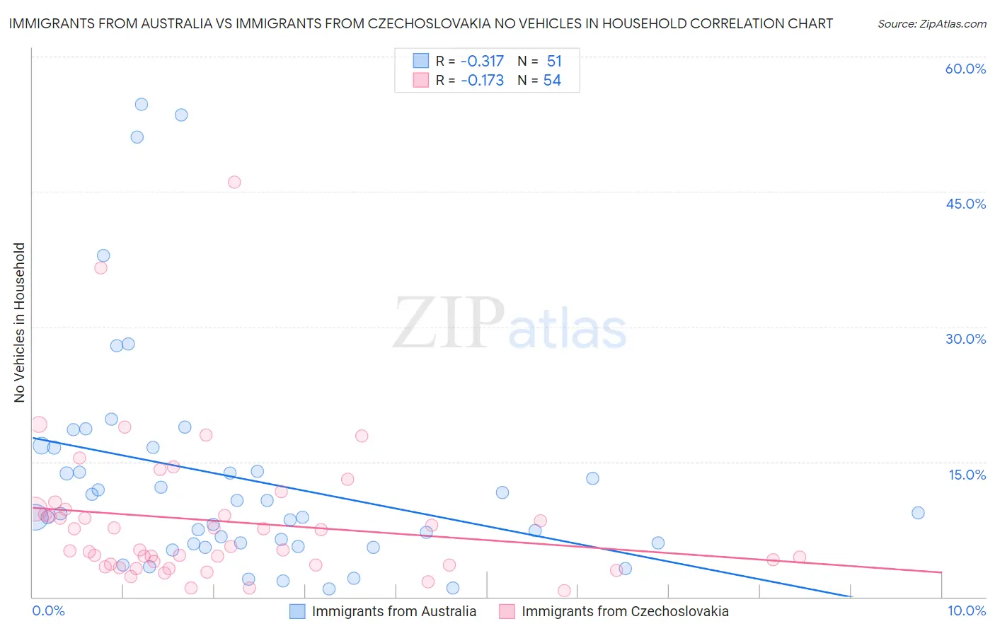 Immigrants from Australia vs Immigrants from Czechoslovakia No Vehicles in Household