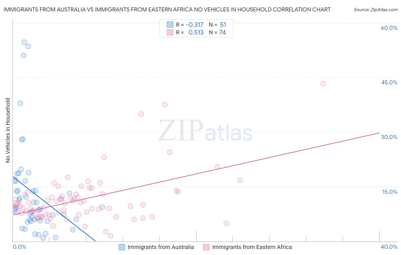 Immigrants from Australia vs Immigrants from Eastern Africa No Vehicles in Household