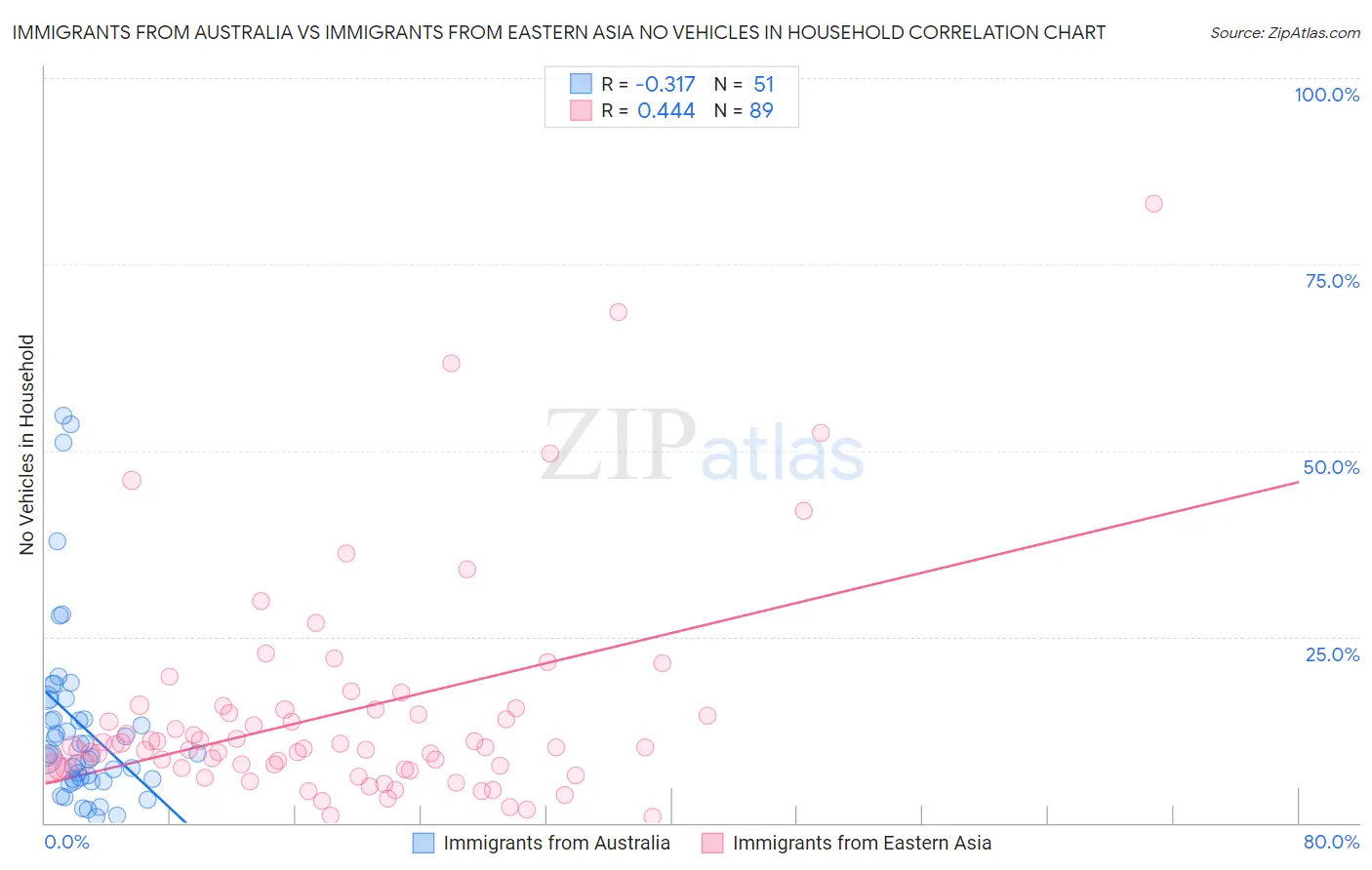Immigrants from Australia vs Immigrants from Eastern Asia No Vehicles in Household