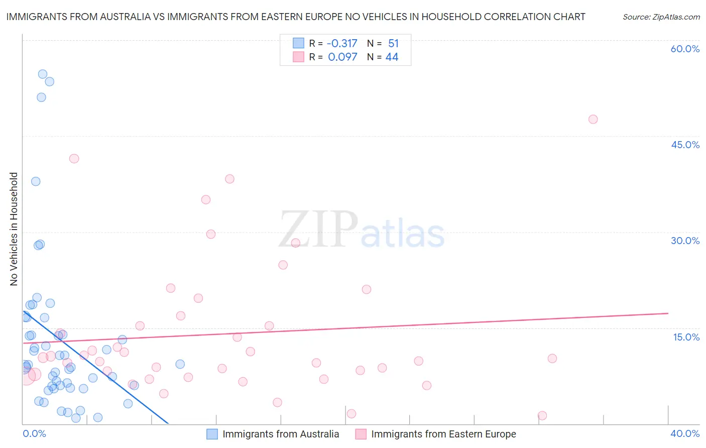 Immigrants from Australia vs Immigrants from Eastern Europe No Vehicles in Household