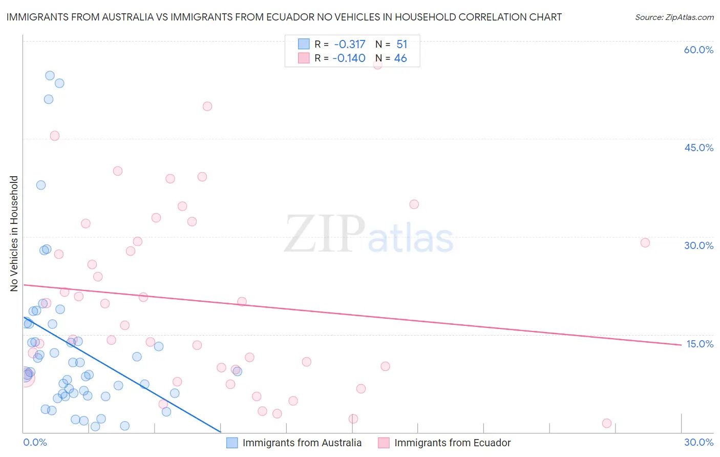Immigrants from Australia vs Immigrants from Ecuador No Vehicles in Household